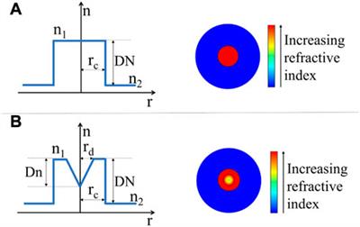 Impact of the central refractive index dip of fibers on high-power applications